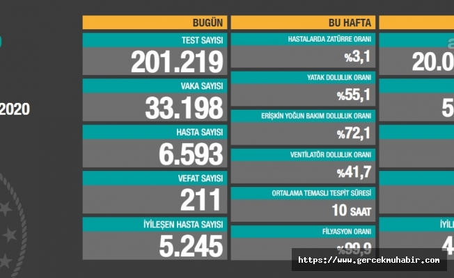 211 kişi daha koronavirüsten yaşamını yitirdi