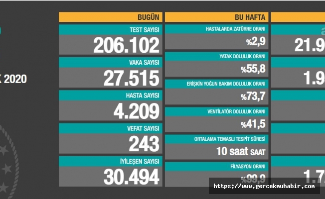 Koronavirüse rekor can kaybı