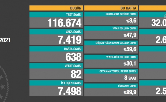 82 kişi daha koronavirüs nedeniyle yaşamını yitirdi