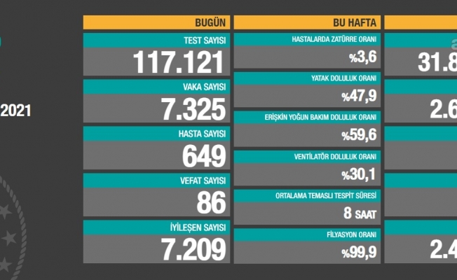 86 kişi daha koronavirüs nedeniyle yaşamını yitirdi