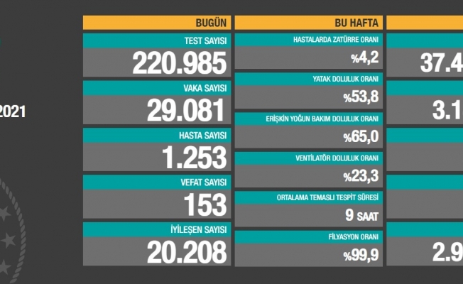 153 kişi daha koronavirüs nedeniyle yaşamını yitirdi