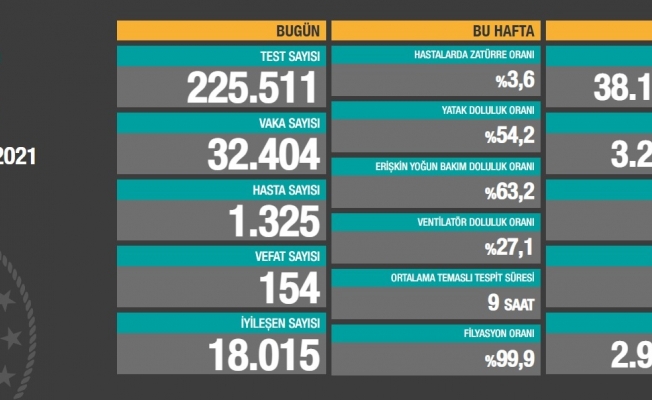 154 kişi daha koronavirüs nedeniyle hayatını kaybetti