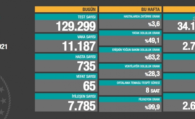 65 kişi daha Koronavirüs nedeniyle hayatını kaybetti