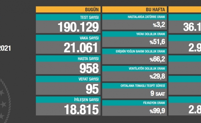 95 kişi daha koronavirüs nedeniyle yaşamını yetirdi