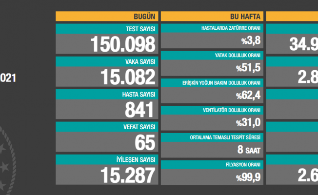 Vaka sayısı 15 binin üzerine çıktı