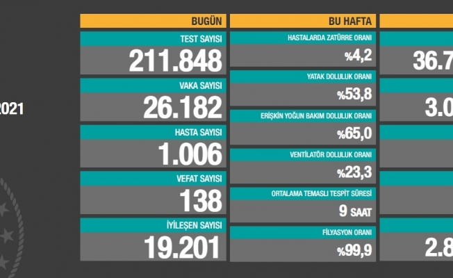 Vaka sayısı 26 bini geçti