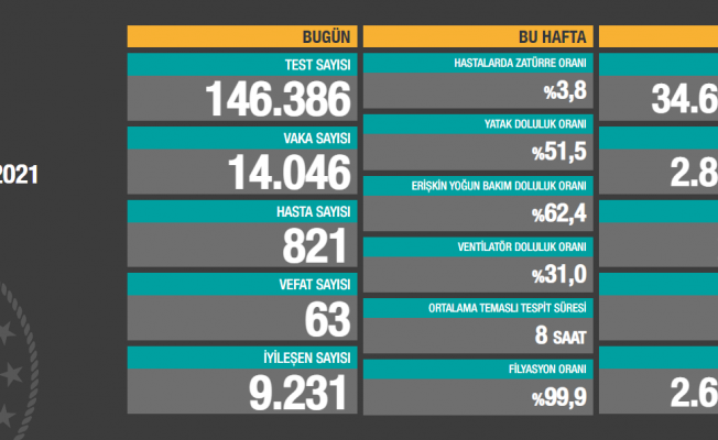 Virüs nedeniyle 63 kişi daha yaşamını yitirdi