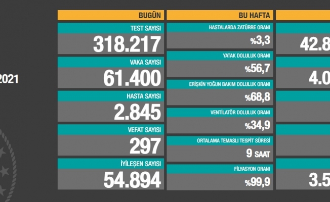 297 kişi daha koronavirüs nedeniyle yaşamını yitirdi