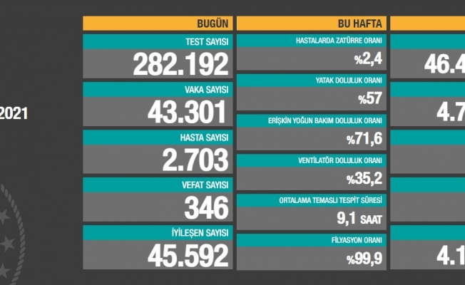 Koronavirüs nedeniyle 346 kişi daha yaşamını yitirdi