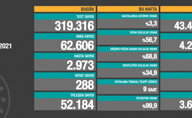 Virüs nedeniyle 288 kişi daha yaşamını yitirdi