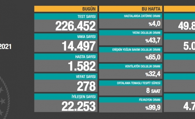 Koronavirüs nedeniyle 278 kişi daha yaşamını yitirdi