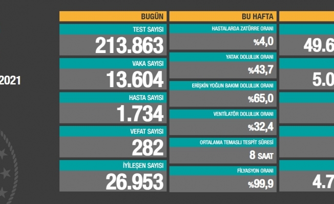 Koronavirüs nedeniyle 282 kişi daha hayatını kaybetti