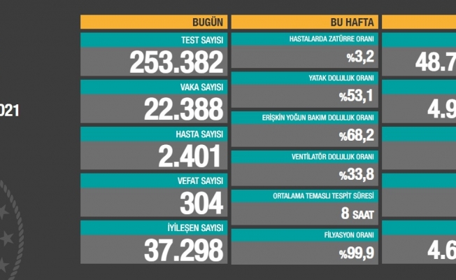 Koronavirüse 304 can daha