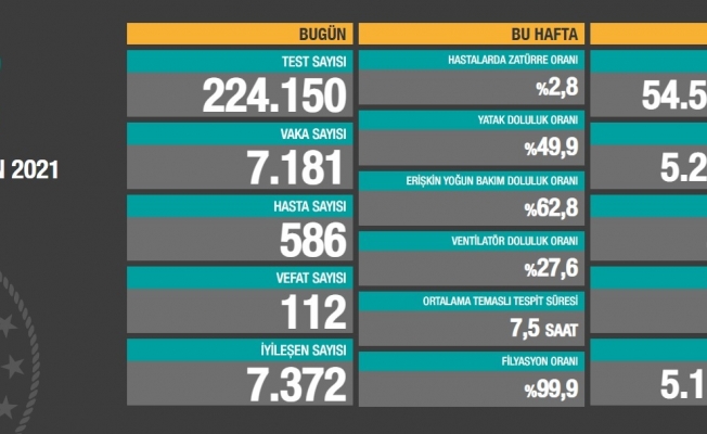 Koronavirüs nedeniyle 112 kişi daha yaşamını yitirdi