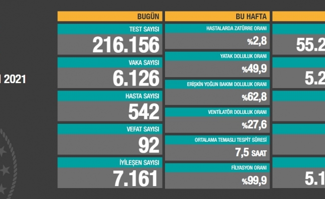 Koronavirüs nedeniyle 92 kişi daha yaşamını yitirdi