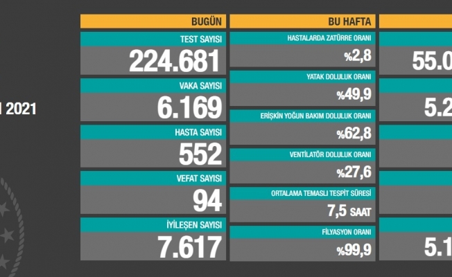 Koronavirüs nedeniyle 94 kişi daha yaşamını yitirdi