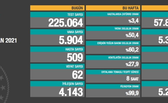 Koronavirüse 62 can daha