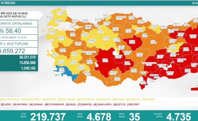 Koronavirüs nedeniyle 35 kişi daha yaşamını yitirdi