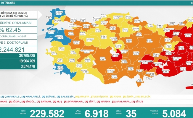 Koronavirüs nedeniyle 35 kişi daha yaşamını yitirdi