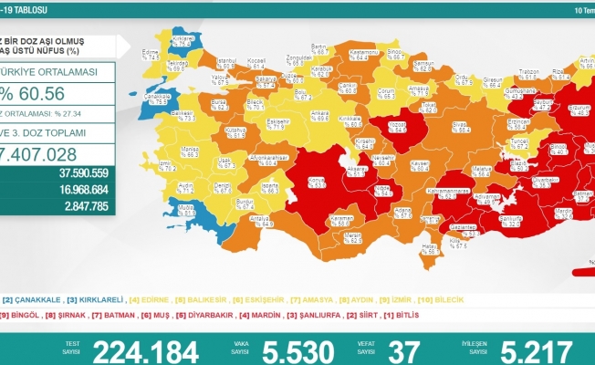 Koronavirüs nedeniyle 37 kişi daha yaşamını yitirdi