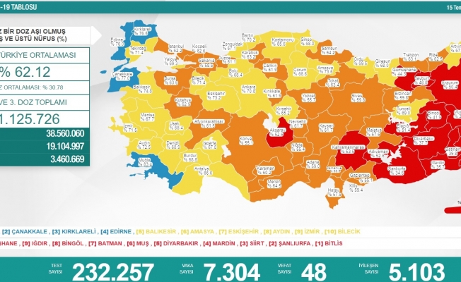 Koronavirüs nedeniyle 48 kişi daha yaşamını yitirdi