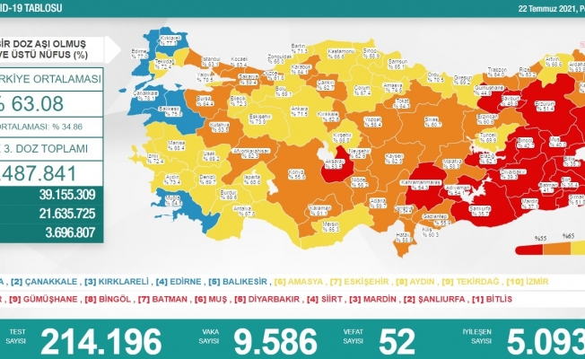 Koronavirüs nedeniyle 52 kişi daha yaşamını yitirdi