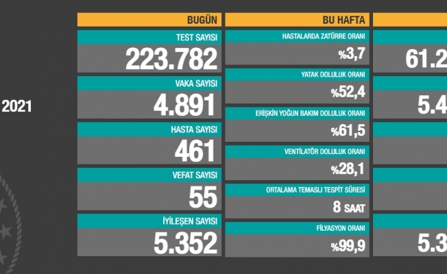 Koronavirüs nedeniyle 55 kişi daha yaşamını yitirdi