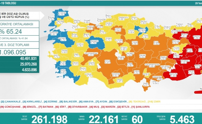 Koronavirüs nedeniyle 60 kişi daha yaşamını yitirdi