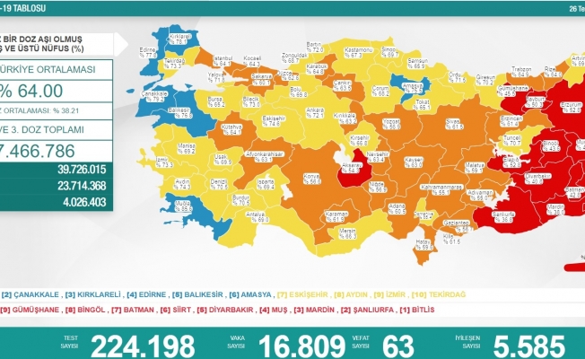 Koronavirüs nedeniyle 63 kişi daha yaşamını yitirdi