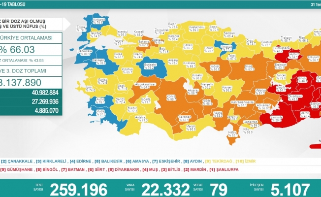 Koronavirüs nedeniyle 79 kişi daha yaşamını yitirdi