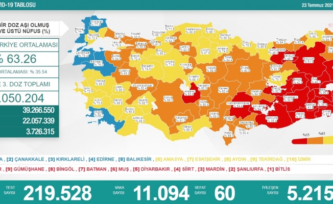 Koronavirüste vaka sayısı 11 binin üzerine çıktı