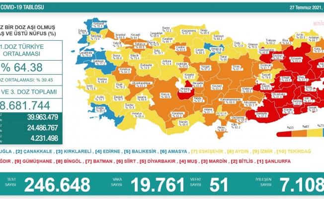 Koronavirüste vaka sayısı 19 binin üzerine çıktı