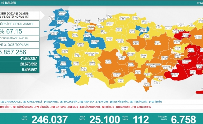 Koronavirüs nedeniyle 112 kişi daha yaşamını yitirdi