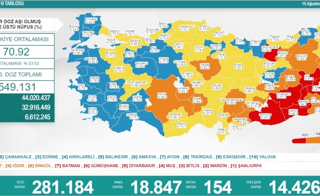 Koronavirüs nedeniyle 154 kişi daha yaşamını yitirdi