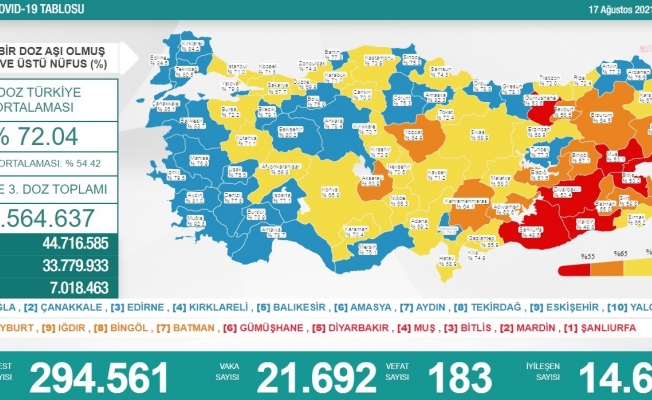 Koronavirüs nedeniyle 183 kişi daha yaşamını yitirdi