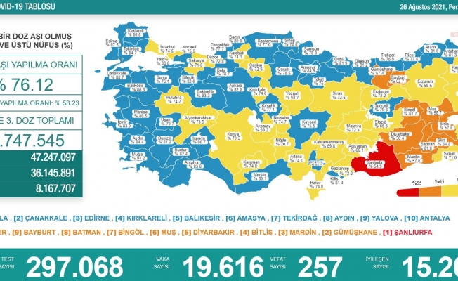 Koronavirüs nedeniyle 257 kişi daha yaşamını yitirdi