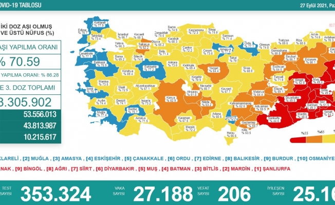 Koronavirüs nedeniyle 206 kişi daha yaşamını yitirdi