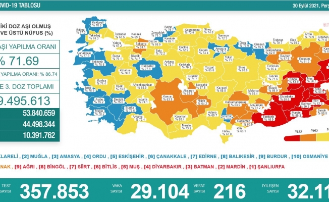 Koronavirüs nedeniyle 216 kişi daha yaşamını yitirdi