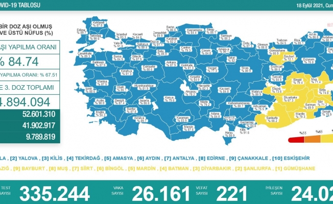 Koronavirüs nedeniyle 221 kişi daha yaşamını yitirdi