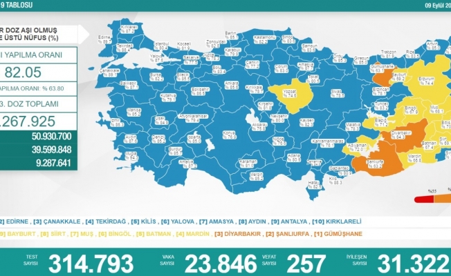 Koronavirüs nedeniyle 257 kişi daha yaşamını yitirdi