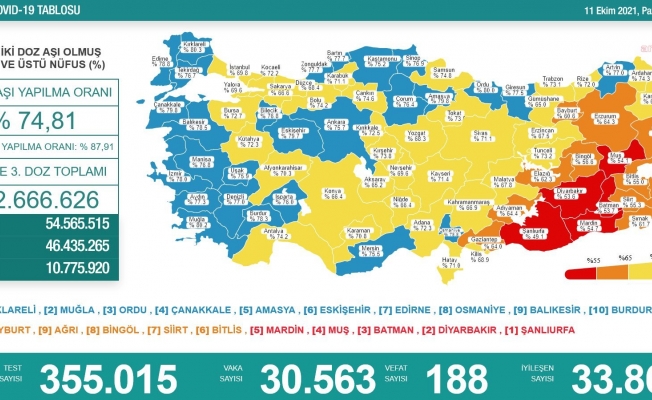 Koronavirüs nedeniyle 188 kişi daha yaşamını yitirdi