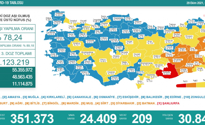 Koronavirüs nedeniyle 209 kişi daha yaşamını yitirdi