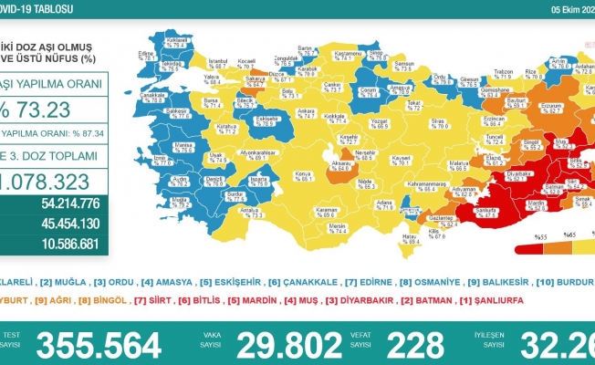 Koronavirüs nedeniyle 228 kişi daha yaşamını yitirdi