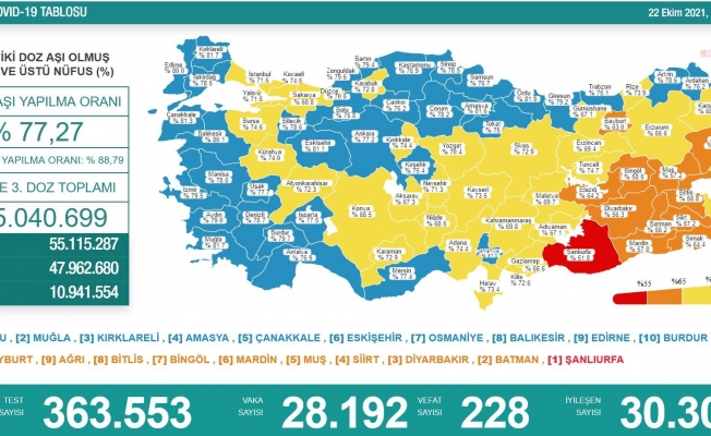 Koronavirüs nedeniyle 228 kişi daha yaşamını yitirdi