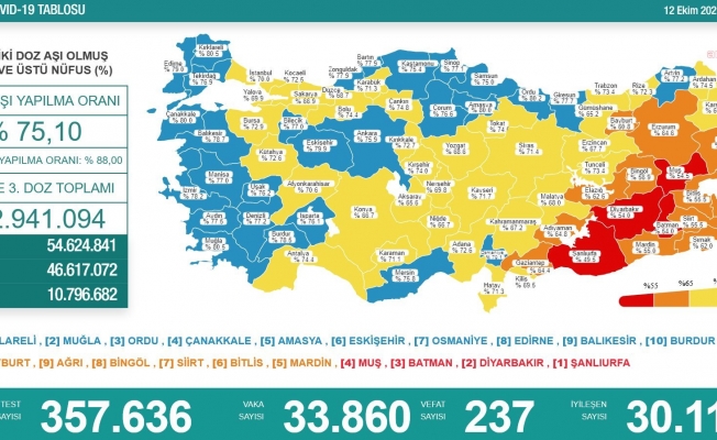 Koronavirüs nedeniyle 237 kişi daha yaşamını yitirdi