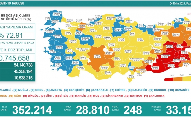 Koronavirüs nedeniyle 248 kişi daha yaşamını yitirdi