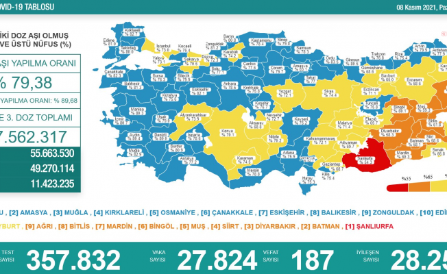 Koronavirüs nedeniyle 187 kişi daha yaşamını yitirdi