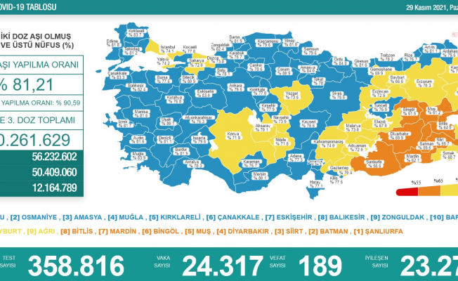 Koronavirüs nedeniyle 189 kişi daha yaşamını yitirdi