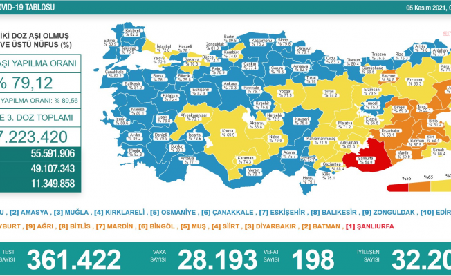 Koronavirüs nedeniyle 198 kişi daha yaşamını yitirdi