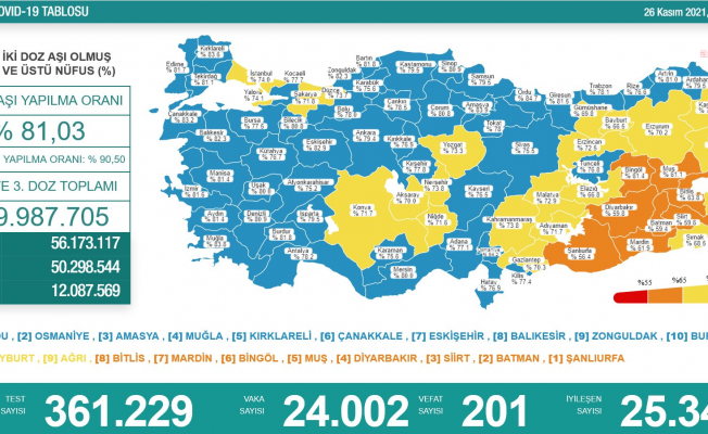 Koronavirüs nedeniyle 201 kişi daha yaşamını yitirdi